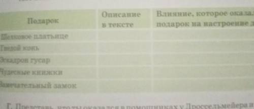 Заполните таблицу по произведению «Щелкунчик и Мышиный король»​