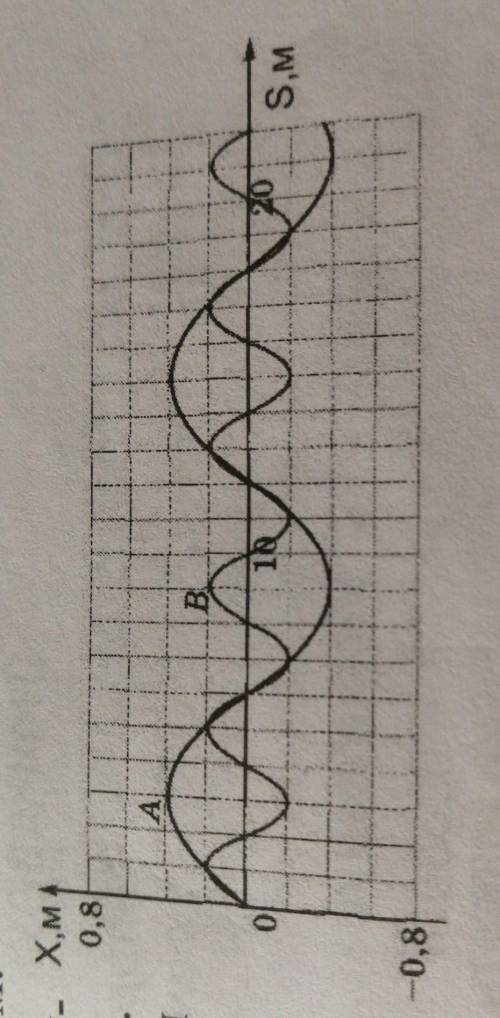 ХЕЛП ФИЗИКА У середовищах A i B поширюються механічні хвилі, породжувані одним й тим самим джерелом.