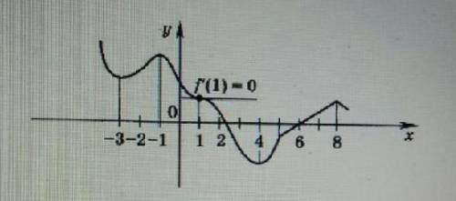 По заданному графику функции y=f(x) назвать критические, стационарные и точки экстремума