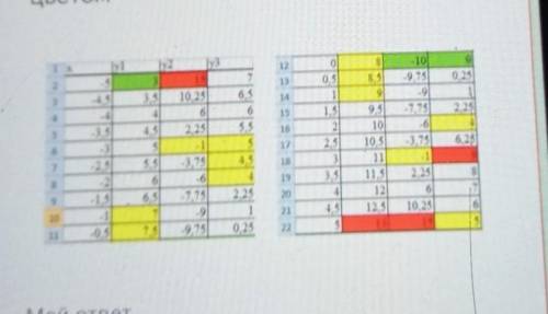 Дана таблица. К столбцам у, y2. уз было применено условноеформатирование: Укажитеправило, по котором