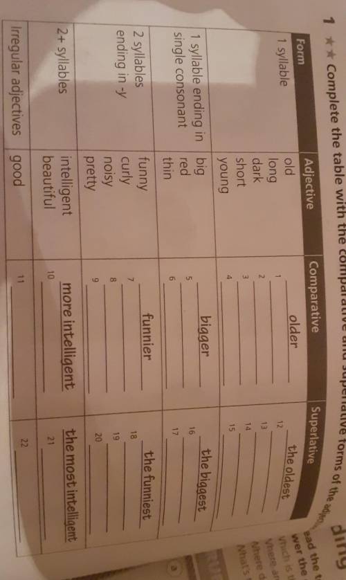 Comparative and superlative adjectived complete the table with the comparative and superlative forms