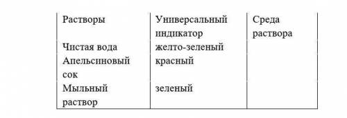 Зная, как изменяется цвет индикатора лакмуса в ниже предложенных растворах, определите среду раствор