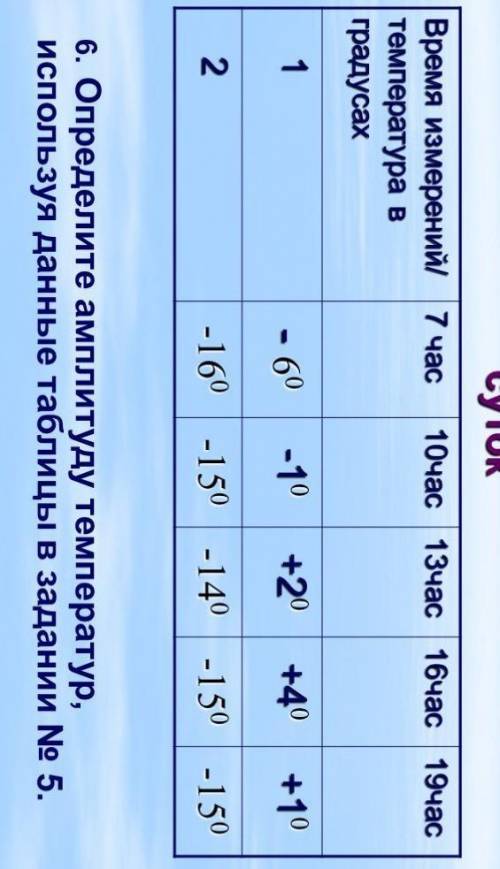 Определите среднюю температуру суток. Определите амплитуду температур , используя данные таблицы .