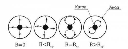 Изобразите направление электрического и магнитного полей в магнетроне в случае движения электронов п