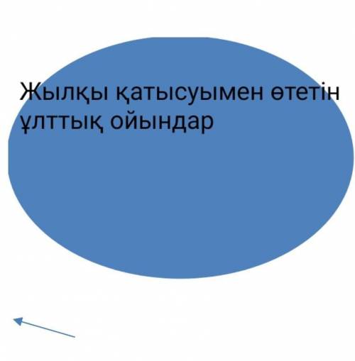 Жылқы жануарының қатысуымен өтетін ұлттық ойындарды тауып , диаграмманы толтырыңыз. (Какие вы знаете