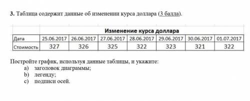 Постройте график, используя данные таблицы, и укажите: a) заголовок диаграммы;b) легенду;c) подписи