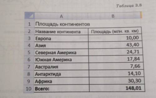 Постройте круговую диаграмму по данным из табл. 3.8.​