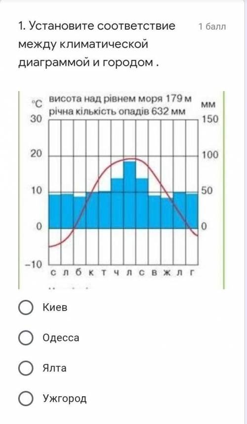 Установите соответствие между климатической диаграммой и городом