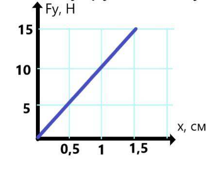 На рисунке приведен график зависимости силы упругости от удлинения. [4] Запишите значение Fy = Н и с