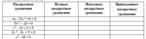 Определите вид квадратного уравнения, поставьте галочку в соответствующий столбец и найдите корни не