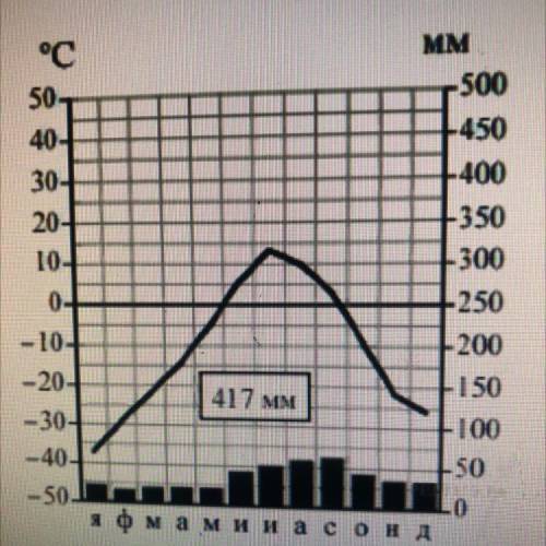 Используя климатограмму, определите режим осадков (в какое время года выпадает наибольшее количество