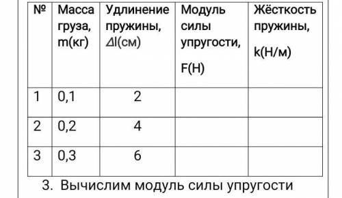 № Масса груза, m(кг)Удлинение пружины, ∆l(см)Модуль силы упругости,F(Н)Жёсткость пружины,k(Н/м)