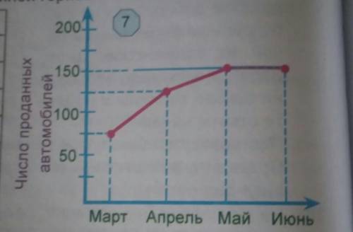 387.диаграмма график показывает количество автомобилей одной и той же модели проданы в автосалоне в