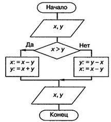 с информатикой 1)Каким не может быть задан алгоритм? 1. формульным2.на языке программирования3.графи