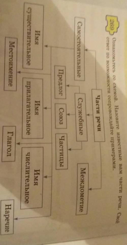 Ознакомьтесь со схемой. Назовите известные вам части речи. Свой 269ответ по возможности сопровождайт