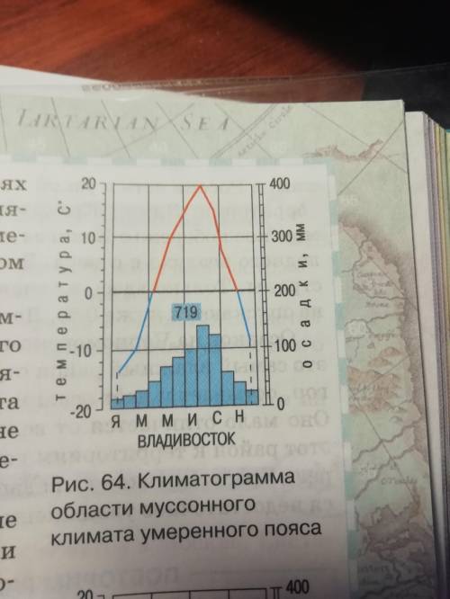 План работы с климатограммой 1. Определите параметры, которые можно получить с использованием климат