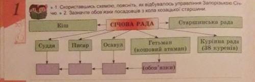 Скориставшись схемою,поясніть,як відбувалось управління Запорізькою Січчю.Зазначте обов'язки посадов