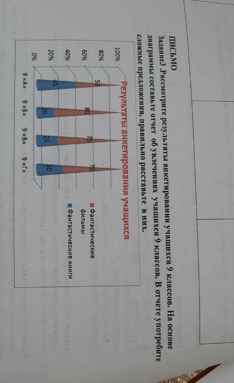 Расматрите результаты анкетиравания учашихся 9классов. На основе диаграммы составте отчёт об увелече