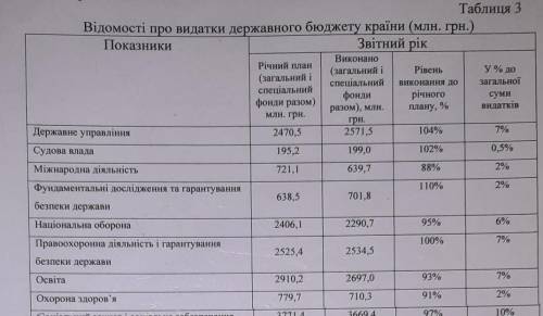 Кто-то может понять как найти рівень виконання до річного плану или у % до загальної суми видаткі