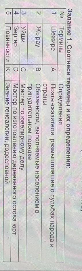 Задание 1. Соотнеси термины и их определения: No ТерминыОпределения1 ШежиреA Поэты-Сказители, размыш