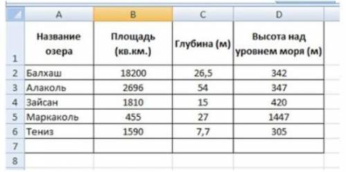 6.Дан фрагмент таблицы «Озера Казахстана». Используя встроенные функции, запиши формулу нахождения с