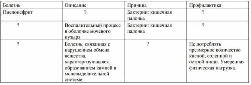 3)Объясните как переохлождение может повлиять на работу почек. 4)Заполните пробелы в таблице.​