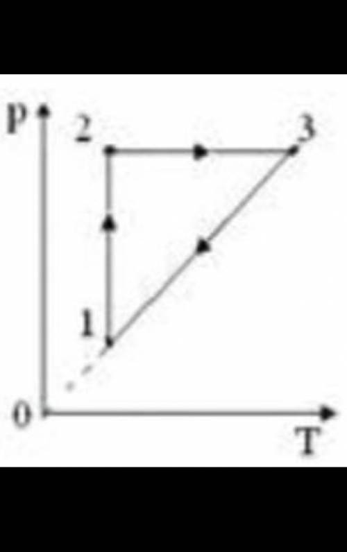 3. а) Напишите названия газовых процессов и формулы газовых законов, указанных на диаграмме P T: (3)