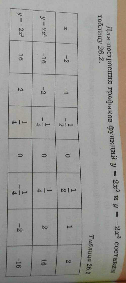 Для построения графиков функций у = 2х3 и у = -2х3 составим таблицу 26.2.Таблица 26.211-2х-10212211У