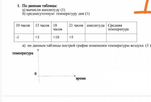 1. По данным таблицы: а) вычисли амплитуду (1)б) среднесуточную температуру дня (1)10 часов13 часов1