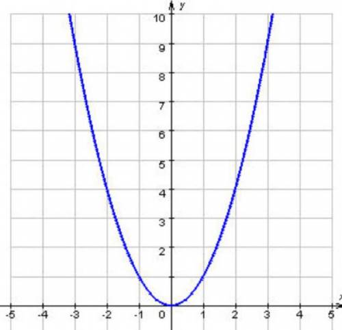 График какой функции изображен на рисунке? а) y=x2 b) y=x3