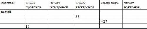 Дайте полное описание химического элемента по названию и количеству фундаментальных частиц, заполнив