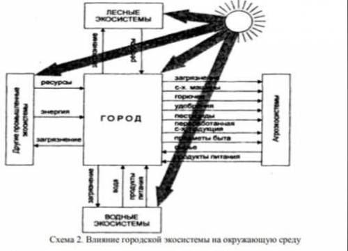 Проанализируйте схему 2 «Влияние городской экосистемы на окружающую среду» и выявите причины отрицат