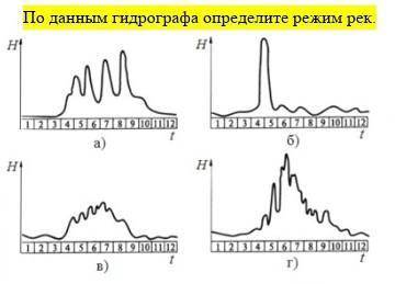 По данным гидрографа определите режим рек.​