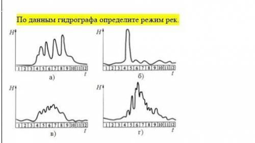 По данным гидрографа определите режим рек.​