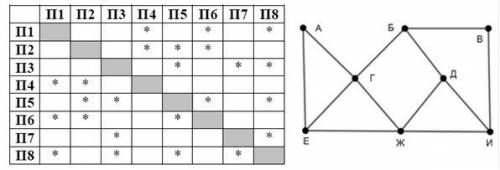 На рисунке схема дорог изображена в виде графа, в таблице звёздочками обозначено наличие дороги межд