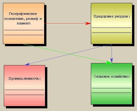 Постройте схему, показывающую влияние природных условий и ресурсов Индии на развитие её промышленнос