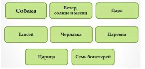 Разделите персонажей сказки на главных и второстепенных ​