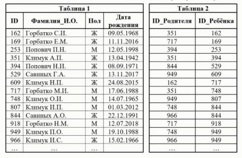 Даны фрагменты двух таблиц из базы данных. Каждая строка таблицы 2 содержит информацию о ребёнке и о