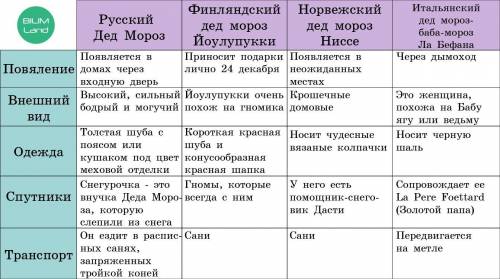 Какое утверждение соответствует содержанию таблицы. Варианты ответов: Все новогодние персонажи носят