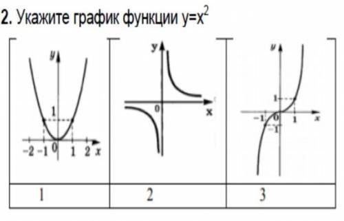 Укажите график функции у=х2​