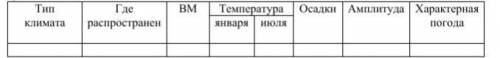 сделать задание по географии. Таблица на тему Типы климатов в России