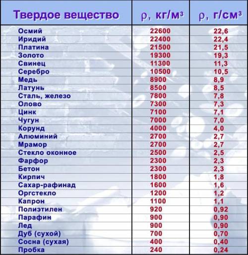 МНЕ НАДО ПО ФИЗИКЕ 1. Масса стеклянной фигурки 150 г, объем – 150 мл. Найдите объем полости стеклянн