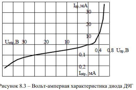 По вольт-амперной характеристике диода Д9Г определить дифференциальное сопротивление при прямом напр