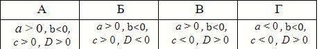 По графику функции y=ax2+bx+c определите знаки коэффициентов а, b, с и знак дискриминанты добавил ва