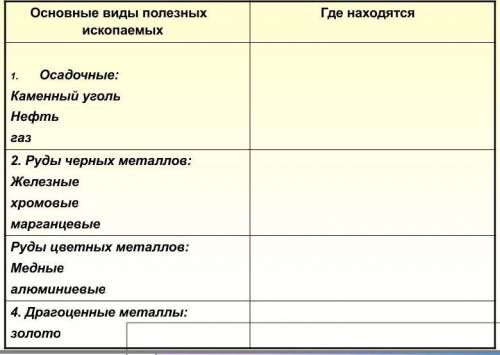 заполните таблицу полезных ископаемых в Африке​