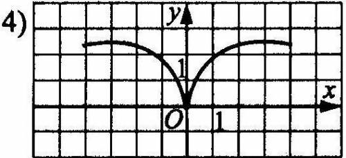 Укажите вид функции, график которой изображен на рисунке