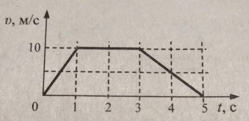 На рисунке представлен график зависимости скорости X автомобиля от времени t найдите путь пройденный