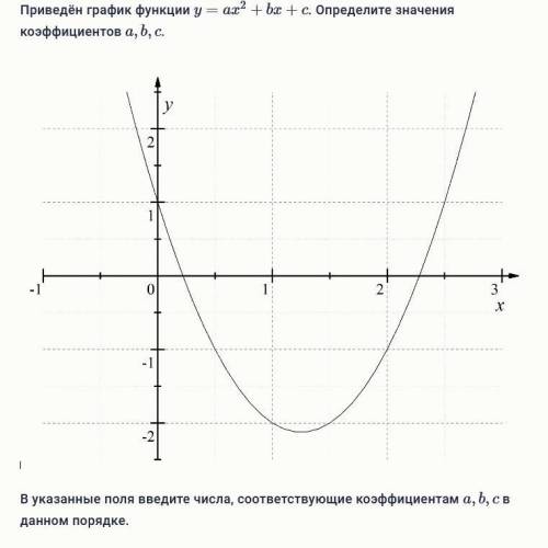 Приведён график функции y=ax2+bx+c. Определите значения коэффициентов a,b,c.