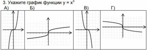 Укажите график функции y=x^3 А) Б) В) Г)