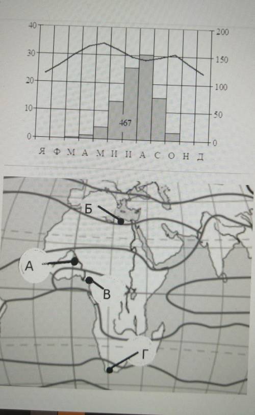 Проанализируйте климатограмму и определите, какой буквой на карте обозначен пункт, характеристики кл